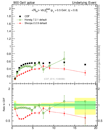 Plot of nch-vs-pt-trnsDiff in 900 GeV ppbar collisions