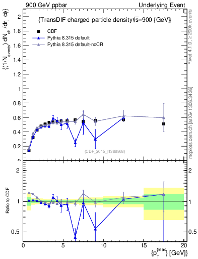 Plot of nch-vs-pt-trnsDiff in 900 GeV ppbar collisions