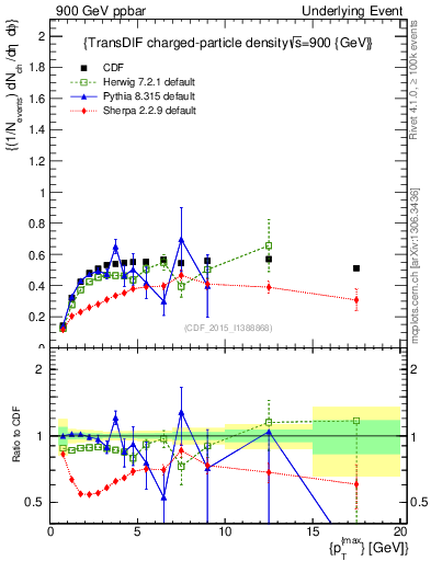 Plot of nch-vs-pt-trnsDiff in 900 GeV ppbar collisions