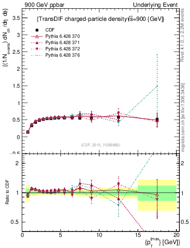 Plot of nch-vs-pt-trnsDiff in 900 GeV ppbar collisions