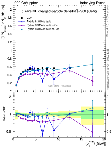 Plot of nch-vs-pt-trnsDiff in 900 GeV ppbar collisions