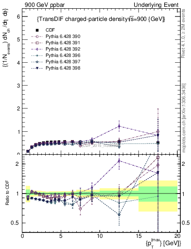 Plot of nch-vs-pt-trnsDiff in 900 GeV ppbar collisions