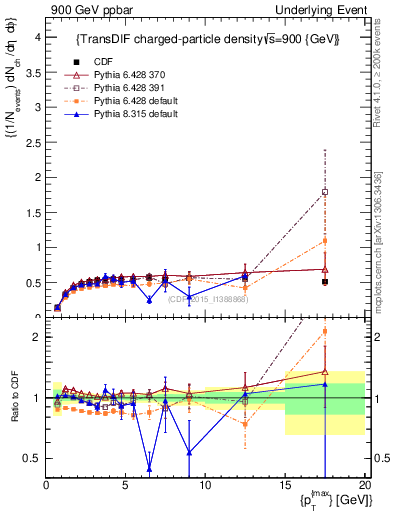 Plot of nch-vs-pt-trnsDiff in 900 GeV ppbar collisions
