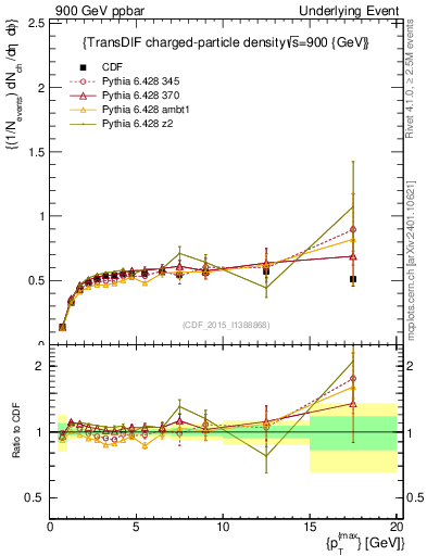 Plot of nch-vs-pt-trnsDiff in 900 GeV ppbar collisions