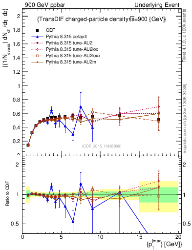 Plot of nch-vs-pt-trnsDiff in 900 GeV ppbar collisions