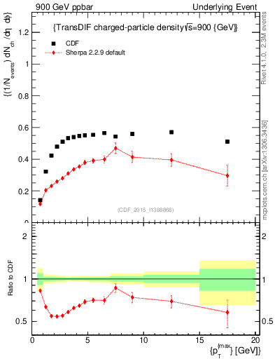 Plot of nch-vs-pt-trnsDiff in 900 GeV ppbar collisions