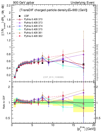 Plot of nch-vs-pt-trnsDiff in 900 GeV ppbar collisions
