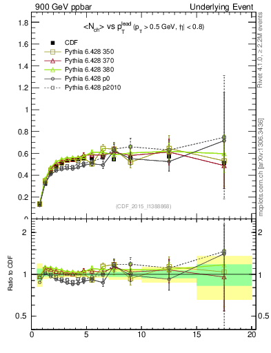 Plot of nch-vs-pt-trnsDiff in 900 GeV ppbar collisions