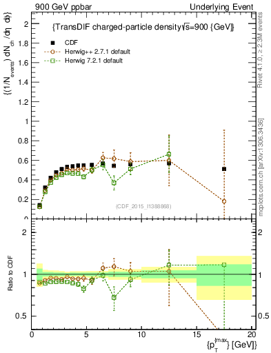 Plot of nch-vs-pt-trnsDiff in 900 GeV ppbar collisions