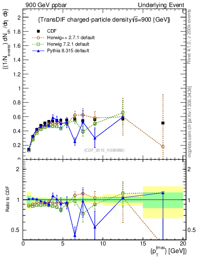 Plot of nch-vs-pt-trnsDiff in 900 GeV ppbar collisions