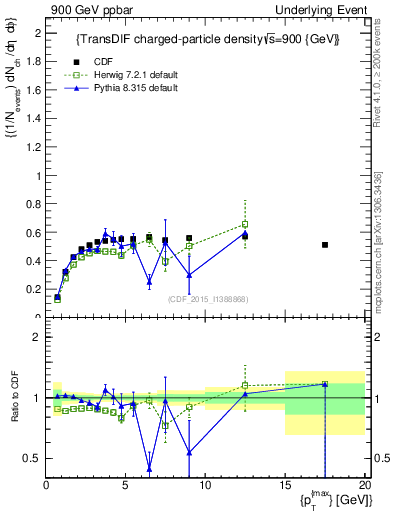 Plot of nch-vs-pt-trnsDiff in 900 GeV ppbar collisions