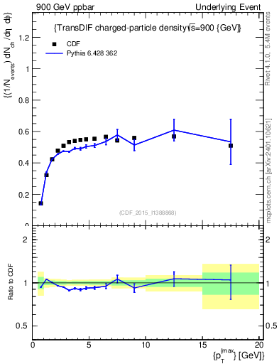 Plot of nch-vs-pt-trnsDiff in 900 GeV ppbar collisions