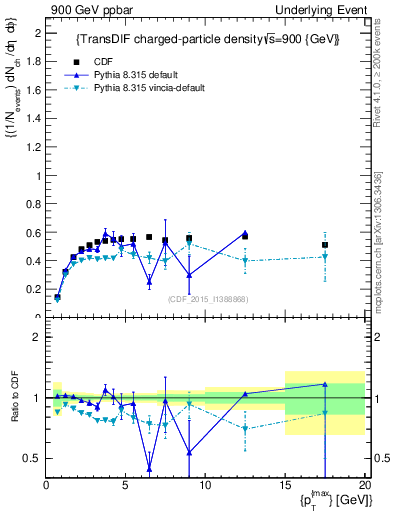 Plot of nch-vs-pt-trnsDiff in 900 GeV ppbar collisions