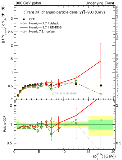 Plot of nch-vs-pt-trnsDiff in 900 GeV ppbar collisions