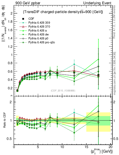 Plot of nch-vs-pt-trnsDiff in 900 GeV ppbar collisions