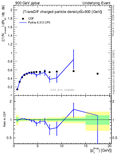 Plot of nch-vs-pt-trnsDiff in 900 GeV ppbar collisions