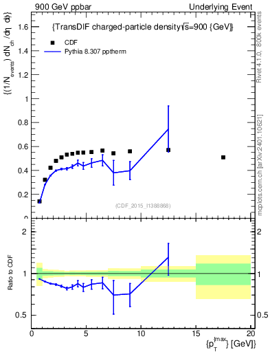 Plot of nch-vs-pt-trnsDiff in 900 GeV ppbar collisions