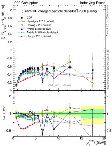 Plot of nch-vs-pt-trnsDiff in 900 GeV ppbar collisions
