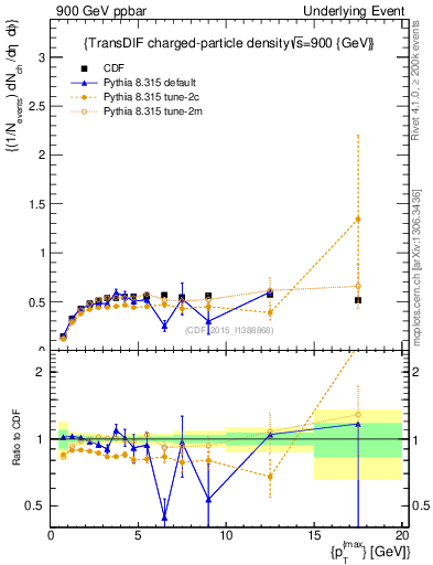 Plot of nch-vs-pt-trnsDiff in 900 GeV ppbar collisions
