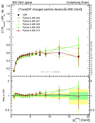 Plot of nch-vs-pt-trnsDiff in 900 GeV ppbar collisions