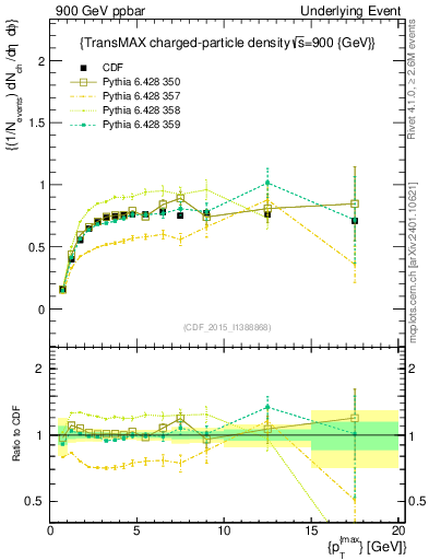 Plot of nch-vs-pt-trnsMax in 900 GeV ppbar collisions