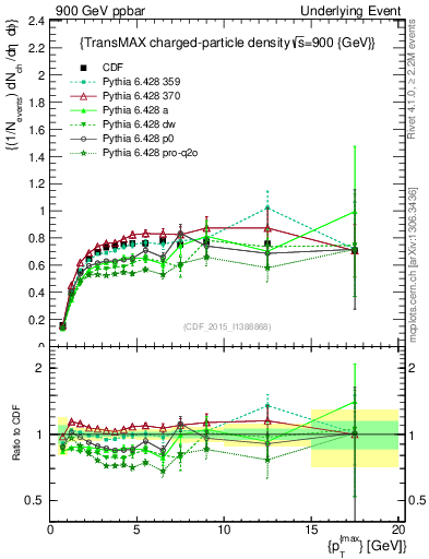 Plot of nch-vs-pt-trnsMax in 900 GeV ppbar collisions