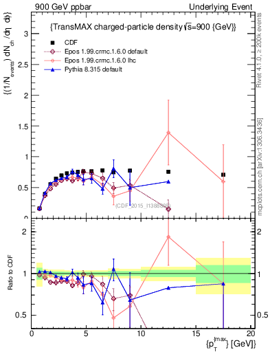 Plot of nch-vs-pt-trnsMax in 900 GeV ppbar collisions