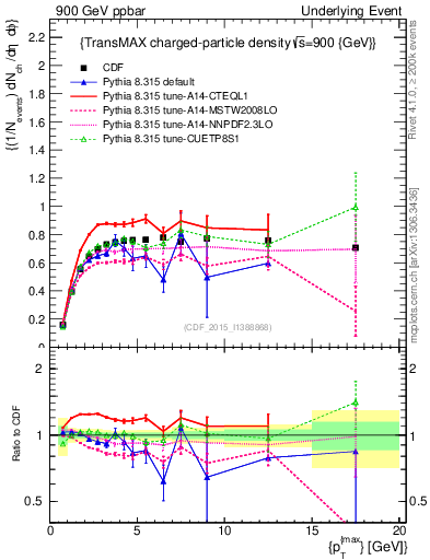 Plot of nch-vs-pt-trnsMax in 900 GeV ppbar collisions