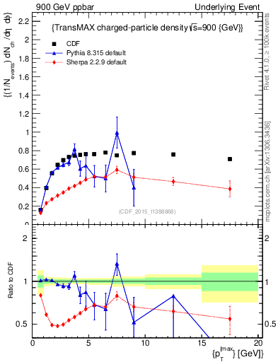 Plot of nch-vs-pt-trnsMax in 900 GeV ppbar collisions