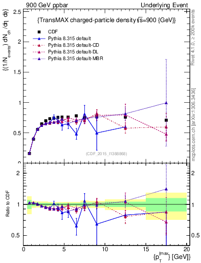 Plot of nch-vs-pt-trnsMax in 900 GeV ppbar collisions