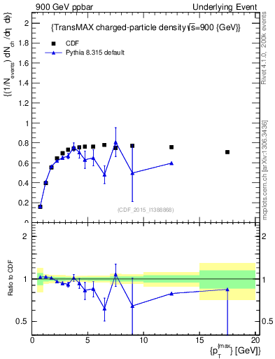 Plot of nch-vs-pt-trnsMax in 900 GeV ppbar collisions