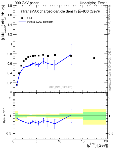 Plot of nch-vs-pt-trnsMax in 900 GeV ppbar collisions