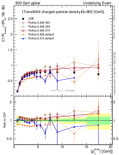 Plot of nch-vs-pt-trnsMax in 900 GeV ppbar collisions