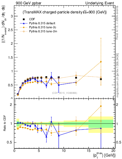Plot of nch-vs-pt-trnsMax in 900 GeV ppbar collisions