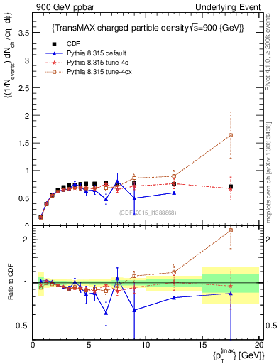 Plot of nch-vs-pt-trnsMax in 900 GeV ppbar collisions