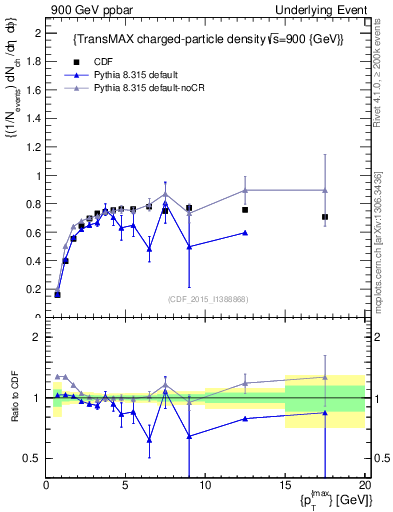 Plot of nch-vs-pt-trnsMax in 900 GeV ppbar collisions