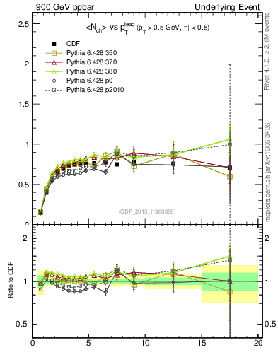 Plot of nch-vs-pt-trnsMax in 900 GeV ppbar collisions