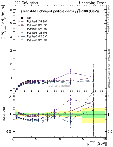 Plot of nch-vs-pt-trnsMax in 900 GeV ppbar collisions