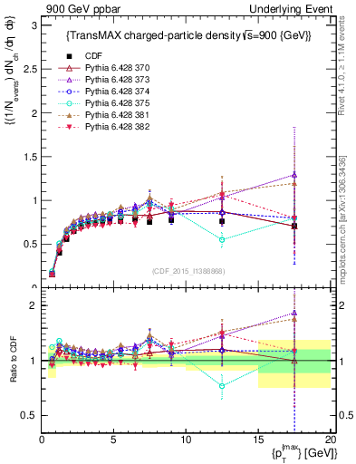 Plot of nch-vs-pt-trnsMax in 900 GeV ppbar collisions