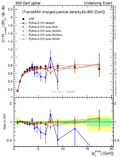 Plot of nch-vs-pt-trnsMax in 900 GeV ppbar collisions