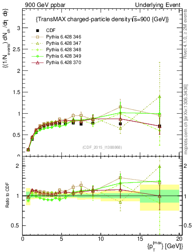 Plot of nch-vs-pt-trnsMax in 900 GeV ppbar collisions