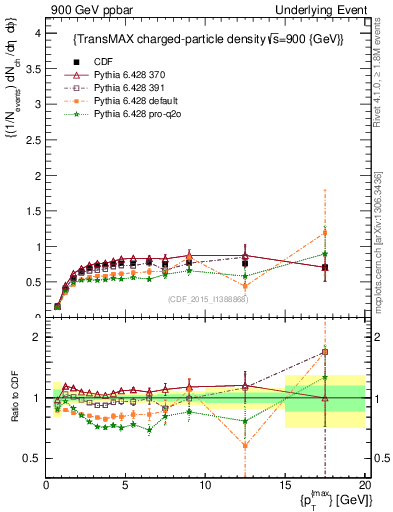 Plot of nch-vs-pt-trnsMax in 900 GeV ppbar collisions