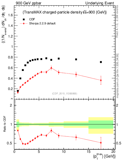 Plot of nch-vs-pt-trnsMax in 900 GeV ppbar collisions