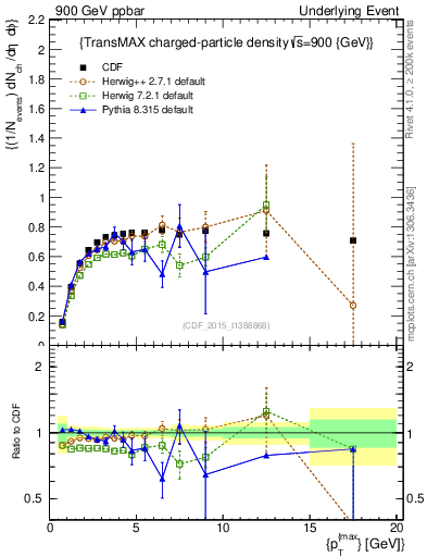 Plot of nch-vs-pt-trnsMax in 900 GeV ppbar collisions