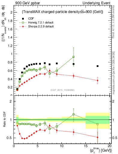 Plot of nch-vs-pt-trnsMax in 900 GeV ppbar collisions