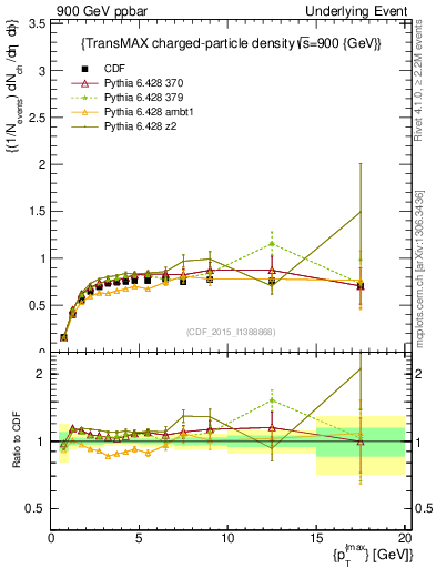 Plot of nch-vs-pt-trnsMax in 900 GeV ppbar collisions