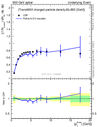 Plot of nch-vs-pt-trnsMax in 900 GeV ppbar collisions