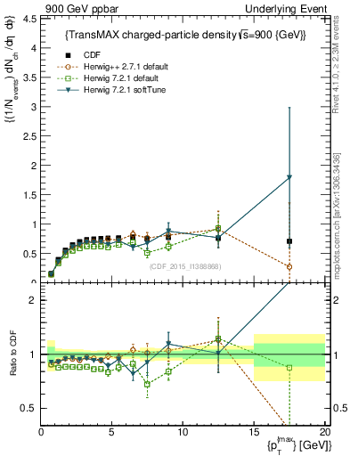 Plot of nch-vs-pt-trnsMax in 900 GeV ppbar collisions