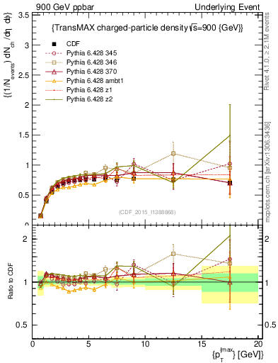 Plot of nch-vs-pt-trnsMax in 900 GeV ppbar collisions