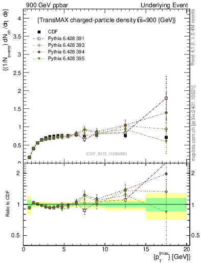 Plot of nch-vs-pt-trnsMax in 900 GeV ppbar collisions